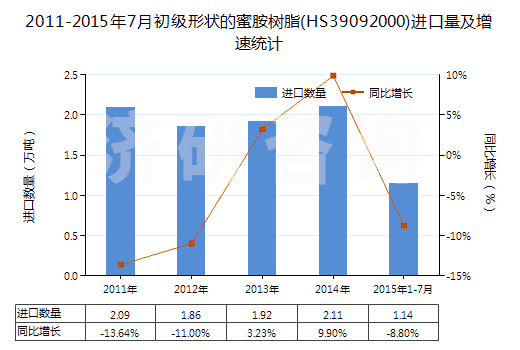 2011-2015年7月初級形狀的蜜胺樹脂(HS39092000)進(jìn)口量及增速統(tǒng)計
